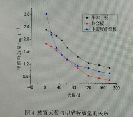 人造板甲醛污染